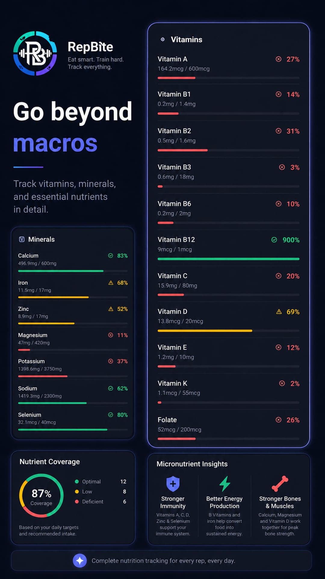RepBite micronutrient tracking with vitamin and mineral progress, coverage, and nutrient insights