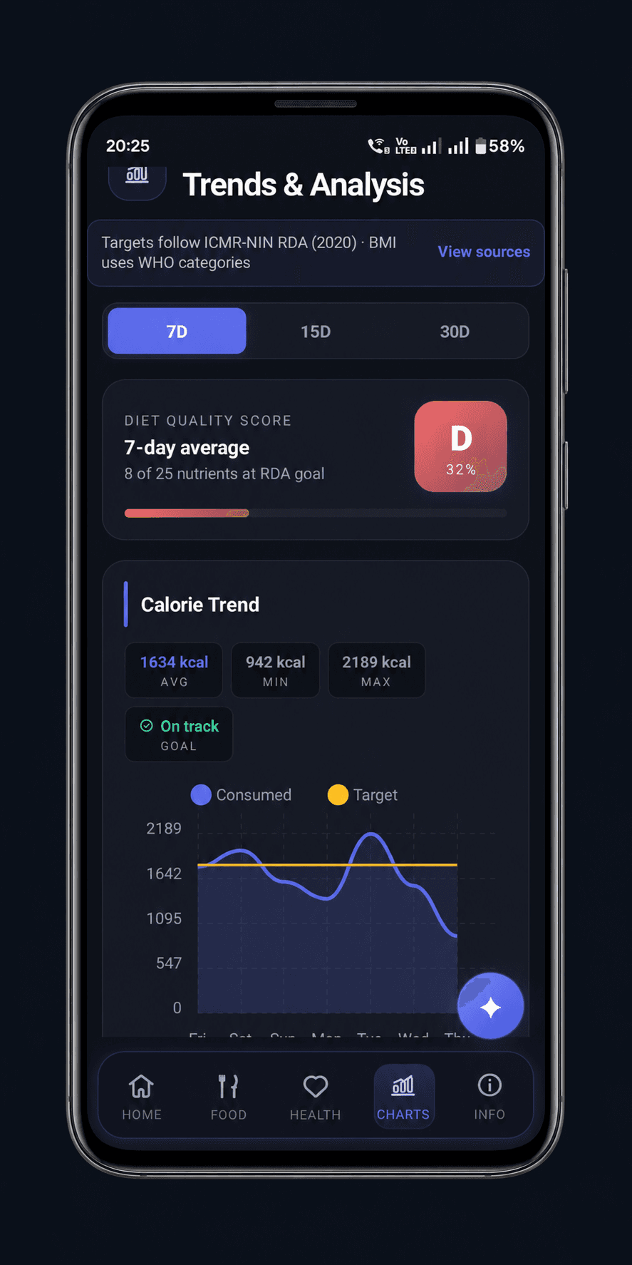 RepBite progress view in a phone, showing a nutrition score and a daily calorie trend chart