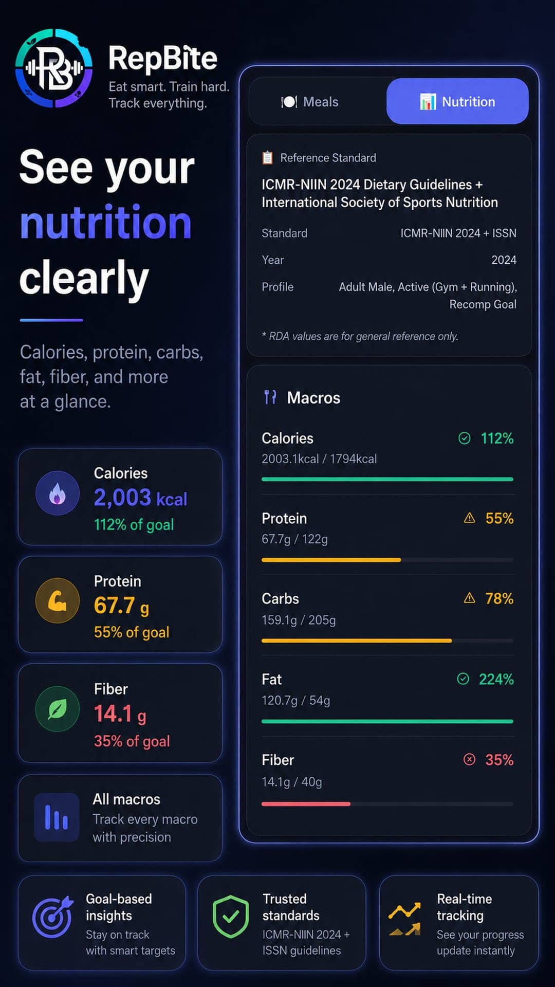 RepBite nutrition tracking showing calories, protein, carbs, fat, and fiber against daily targets